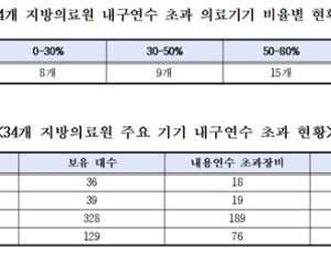 지방의료원 의료기기 40% 노후화…CT·인공호흡기 내구연수 초과