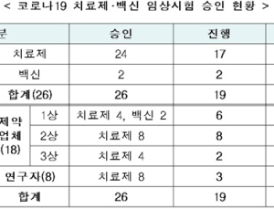 국내 코로나19 치료제 17건·백신 2건 임상 진행 中