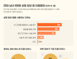10·20대 95%는 '성형 앱' 의료광고 인지… 시술법·병원 검색 위해 사용