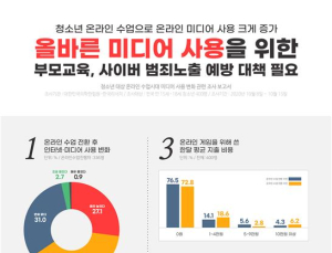 온라인 수업 이후 청소년 자살생각·사이버 폭력 노출 ↑