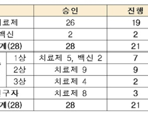 코로나19 치료제 '뉴젠나파모스타트정' 1상 임상 승인
