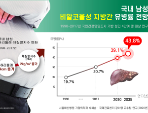 2030년, 국내 성인남성 5명 중 2명이 지방간 앓는다 