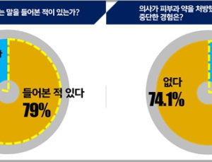 국민 80% “피부과약은 독해”…실제 부작용은 14% 