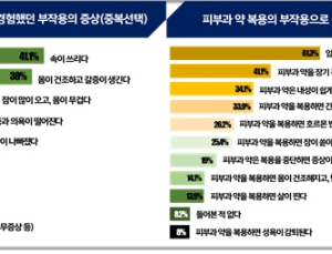 피부과 약 먹으면 성욕 없어지고 간기능 나빠지나요?
