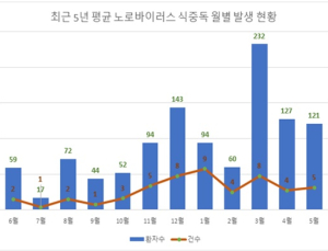 겨울에도 식중독…'노로바이러스' 타인 전파 가능해 주의 필요