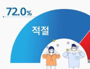 모든 지역·연령에서 ‘노 마스크’ 과태료 ‘찬성’ 우세