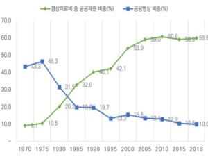 국내 공공병원 200곳 겨우 넘어…