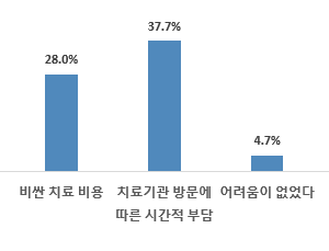 이른둥이 10명 중 2명만 재활치료...