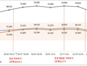 지난 주말 전국 이동량 11% 감소...