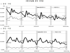 올해 3분기 출생아수 7만명 아래로 역대 최소…이혼은 증가
