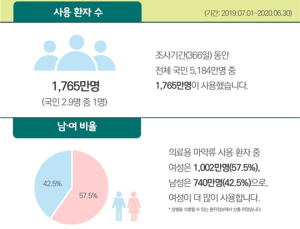 국민 2.9명 중 1명 의료용 마약류 처방…798만명 프로포폴 사용 