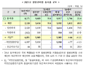 내년 질병청 예산 9917억원… 코로나 백신 예비비 9000억원 반영