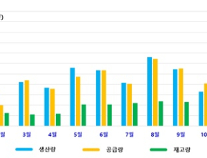 코로나 진단시약 5억만명분 수출해 2.5조 성과