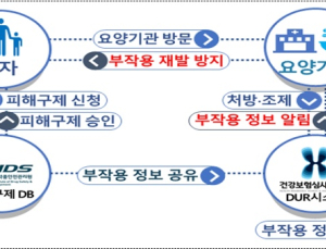 17일부터 피해구제 받은 의약품 정보 의·약사에 실시간 제공  