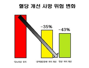2030 젊은층 '혈당' 조절하니....심혈관질환⋅사망위험 대폭 감소 