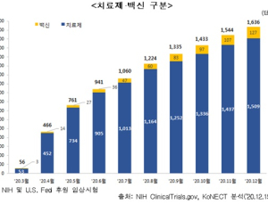 코로나 백신 임상 '활활' 3상 비중 45% 차지…美 NIH에 1636건 등록