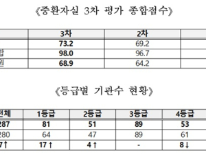 '중환자실' 질 편차 여전…상급종합 98점, 종합병원 68.9점