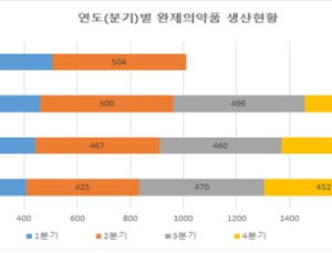올 상반기 국내 완제의약품 생산액 10조원 넘어…한미약품 1위