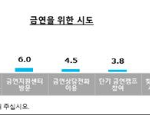 금연 시도자의 결정적 금연 계기 ‘체력저하·건강악화’