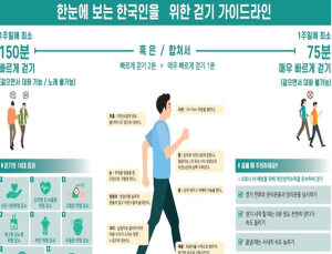 ‘빠르게 걷기’로 살빼자 