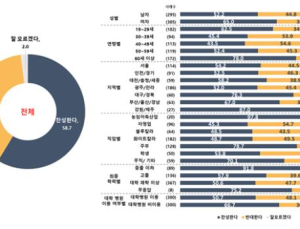 의학계 “여론조사 결과, 국민 58%는 의사 국시 재응시 찬성”