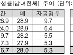 국내 암환자 증가세…기대수명까지 살 때 암 걸릴 확률 40% 