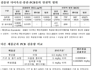 시중 유통 '생리용품' 385개 형광증백제 등 모두 적합