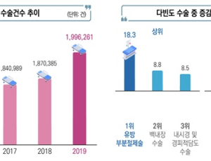 작년 '백내장수술' 가장 많이 받았다…진료비는 104만원