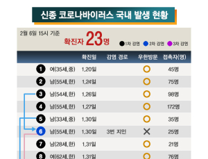 신종 코로나 환자 4명 추가… 2차 감염 다수, 한국인 3명·중국인 1명