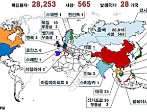 6일 오전 전 세계 신종코로나 환자 2만8230명·사망 565명… 韓 23명
