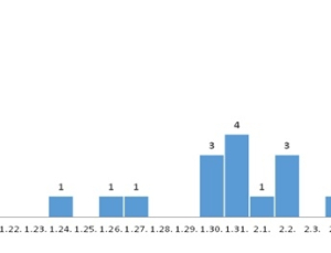 신종코로나 확진자 58% 남성, 50대 환자 多