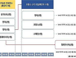 싱가포르 컨퍼런스 참석 후 6개국 20명 코로나19 집단 발생