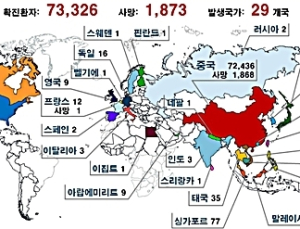 18일 전 세계 코로나19 환자 ‘7만3295명’… 국내도 31명으로 늘어