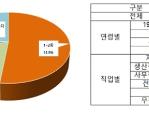 컵밥으로 한끼 때우는 학생들…'식사대용' 치고 열량‧단백질 함량 낮아