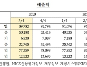 보건산업 198개사 매출액 9.9조…의료기기 13.3%, 의약품 11.7% ↑