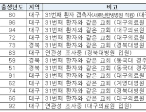 코로나 31번 접촉자 166명…병원서 128명 접촉, 1명 감염