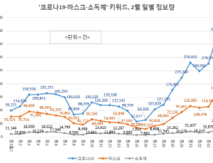 온라인서 ‘코로나19’ 연관 게시물 열흘 새 7배 늘어