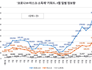 온라인서 ‘코로나19’ 연관 게시물 폭증