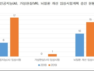 AI의료기기 임상시험계획 승인, 전년 대비 3배 늘어