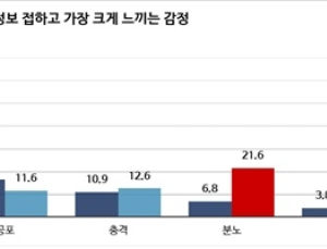 국민 60%가 코로나19로 일상 정지…불안‧분노‧슬픔 공존