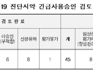 코로나19 진단시약 긴급승인신청 64건…