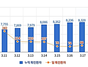 확진자 93명 추가 총 ‘8413명’… 완치자 늘면서 격리환자↓