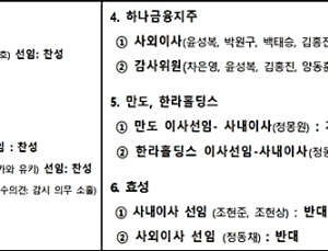 국민연금, 신한·우리·효성 사내이사 선임 반대