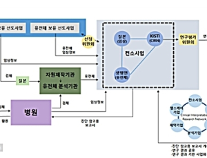 국가 바이오 빅데이터 구축 ‘꿈틀’