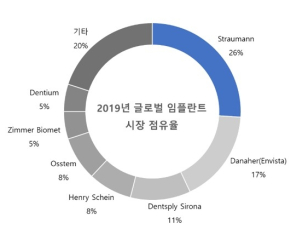 세계 임플란트 점유율, 가장 높은 곳은?