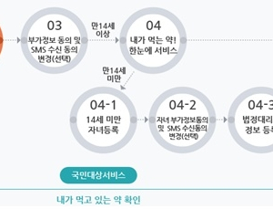 14세 미만 자녀 공인인증서 없이도 '투약이력' 확인 가능해
