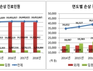 신체 손상 환자 1445만명…남성, 사지·두경부손상 多