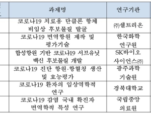 셀트리온·SK바이오사이언스 '코로나19 치료제·백신' 개발 나서