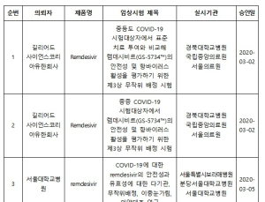 코로나19 치료제 임상 11건 신청…렘데시비르 등 5건 승인