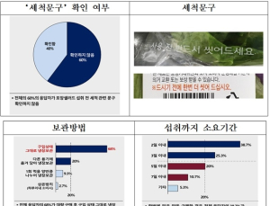 국민 60%는 샐러드 '세척문구' 확인 안 해…30%는 유통기한 넘겨 섭취